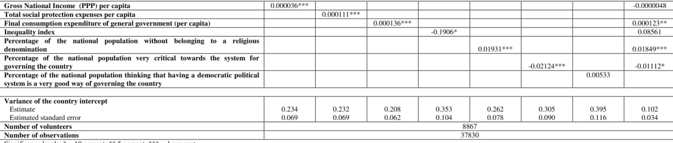 Table 4 continued: Multi-level analysis of EU volunteering 