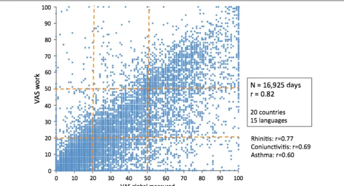 Fig. 7  Correlation between VAS work and VAS global measured, nose, eye and asthma (Bousquet unpublished)