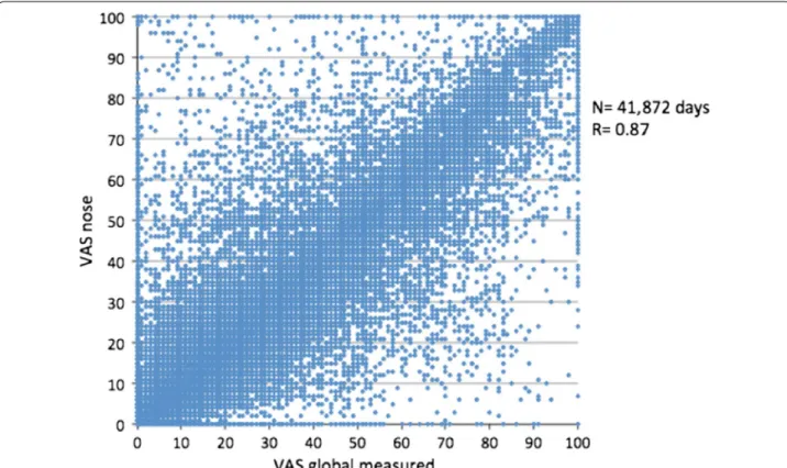 Fig. 2  Correlation between Visual Analog Scale (VAS) global measured and nasal symptoms (VAS nose) (unpublished)