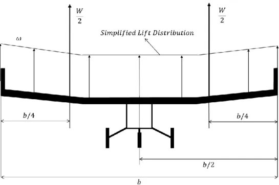 Figure 3.3 - Simplification of the Lift. 