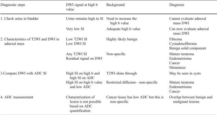 Table 2 How to integrate DWI in diagnostic algorithm