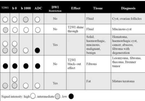 Fig. 2 Ovarian carcinoma confined to the right ovary (arrow) displaying intermediate SI on T2WI and restricted diffusion characterized by high SI on the high-b-value (b1200) image and loss of signal on ADC