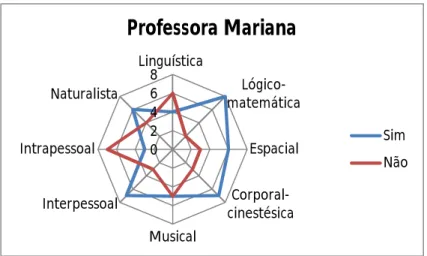Figura 3.3.1. – As respostas da professora Mariana ao inquérito.   