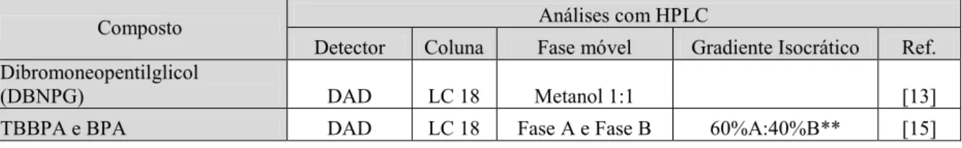 Tabela 1.6  –  Estudos realizados com HPLC 