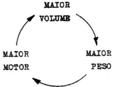 Figura 7 – Relação do volume, peso e motor. 