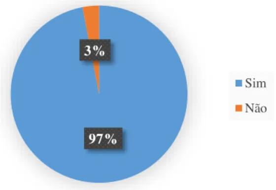 Figura 10 - Distribuição em função da resposta (Sim ou Não) à pergunta: “Considera que a informação  sobre prevenção de problemas orais/dentários é importante?”