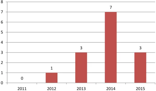 Gráfico 2 - Número de casos registados durante o período 2011- 2015 