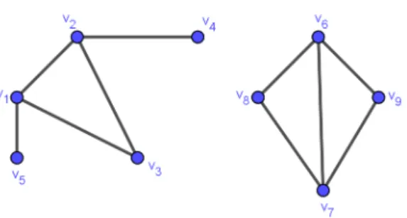 Figura 4.6: Grafo desconexo com duas componentes.