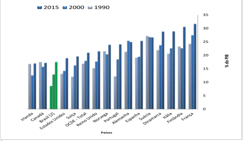 FIGURA 5 – GASTO SOCIAL PÚBLICO DIRETO EM % DO PIB  (1990, 2000, 2015) 