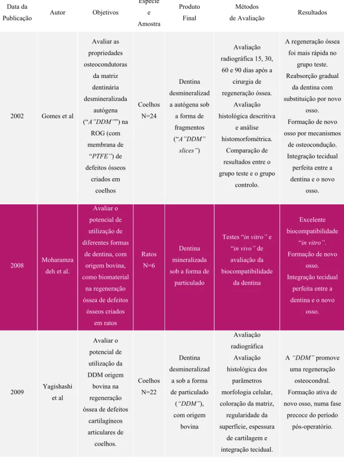Tabela 6 – Estudos in vitro e in vivo sobre a utilização da dentina como biomaterial em regeneração  óssea