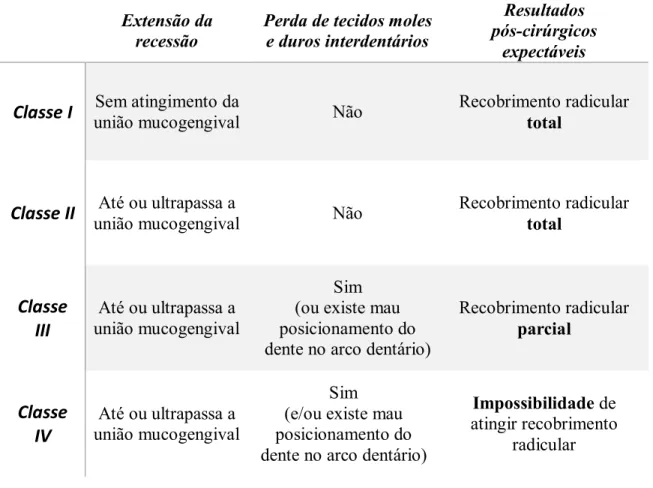 Tabela 2 – Classificação das recessões gengivais 
