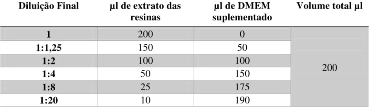 Tabela 4. Diluições realizadas no ensaio II 