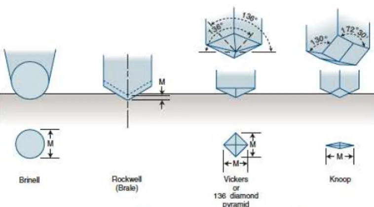 Figura 5 – Representação esquemática dos diferentes testes utilizados para medição da dureza  dos materiais (Anusavice et al., 2013)