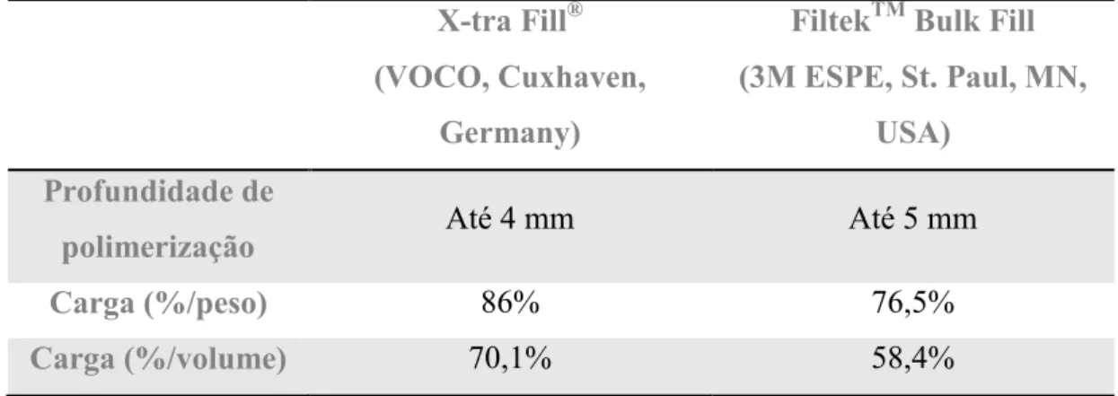 Tabela 2 – Propriedades físicas dos grupos de resinas Bulk Fill em estudo de acordo com o  fabricante (VOCO, Cuxhaven, Germany &amp; 3M ESPE, St