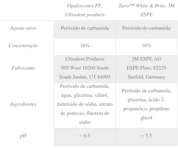 Tabela 1 - Características dos dois géis de branqueamento utilizados 