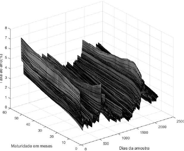 figura a seguir mostra a evolução da estrutura a termo do cupom cambial na base de dados  utilizada