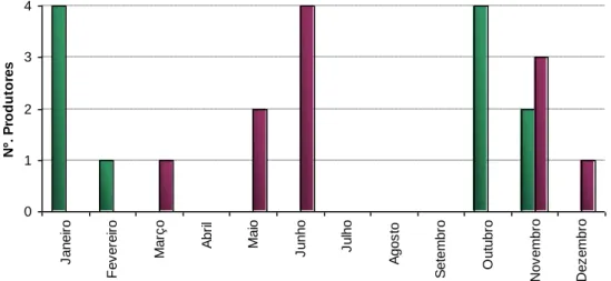 Figura 5. Número de produtores em função das épocas de parto dos animais (início  e fim de épocas)