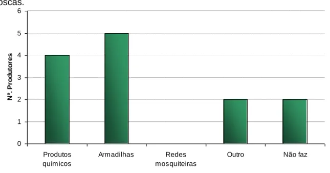 Figura 6. Número de produtores e respectivas técnicas utilizadas para o controlo das  moscas