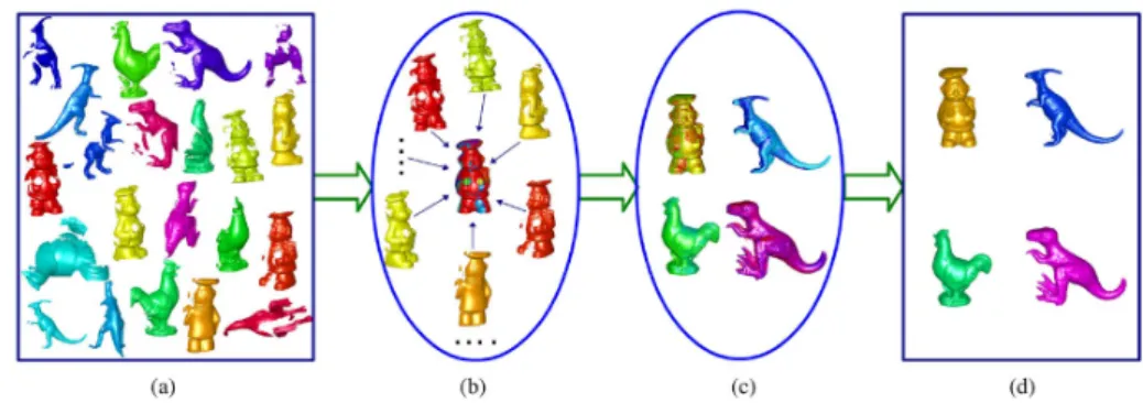 Figure 2.22: This Figure illustrates the proposed 3D object model method, going trough the steps of: (a) input meshes, (b) shape growing, (c) Multi-view Registration and (d) final result of the 3D models (from [51]).