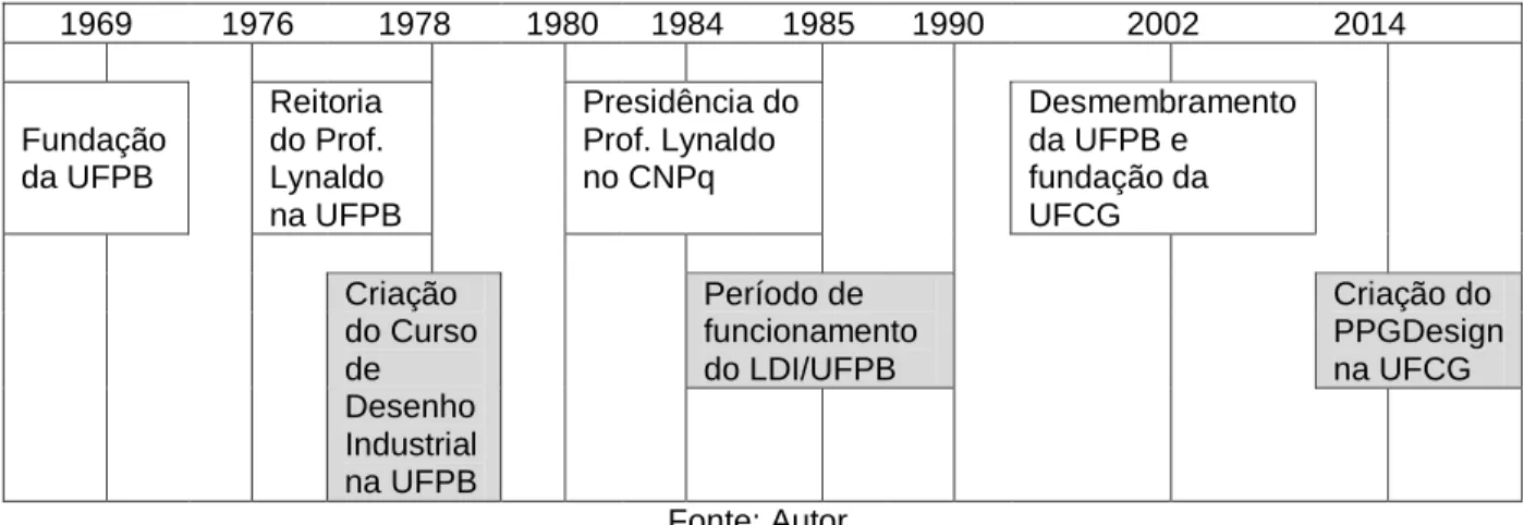 Figura 1 – Sequência cronológica de eventos referentes ao CDI, ao LDI e ao PPGDesign. 