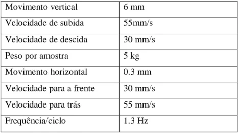 Tabela 3. Tabela dos parâmetros da  Chewing Simulator  correspondentes a um ano de  envelhecimento artificial, adaptado de Mehl et al., 2007