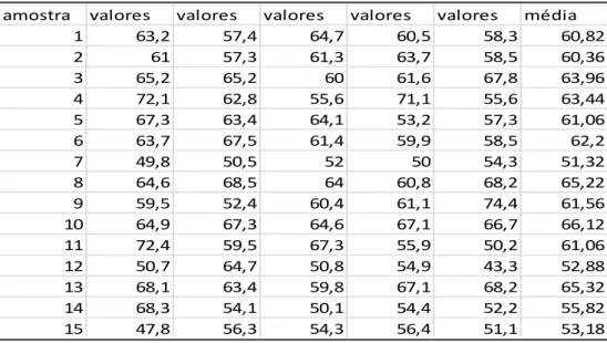Tabela 4. Tabela ilustrativa dos valores obtidos da VHN3 inicial dos discos de Ketac Molar e respetiva  média de cada disco