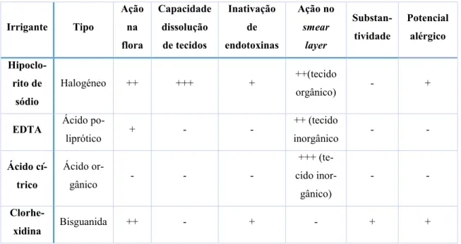 Tabela 1- Resumo das características dos irrigantes abordados. Adaptado de (Zehnder, 2006) 