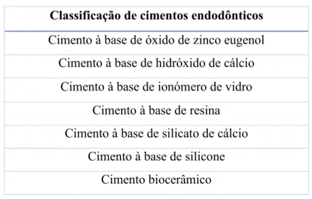 Tabela  2-  Classificação  com  base  na  composição  de  cimentos  endodônticos. Adaptado de (Tomson et al., 2014) 
