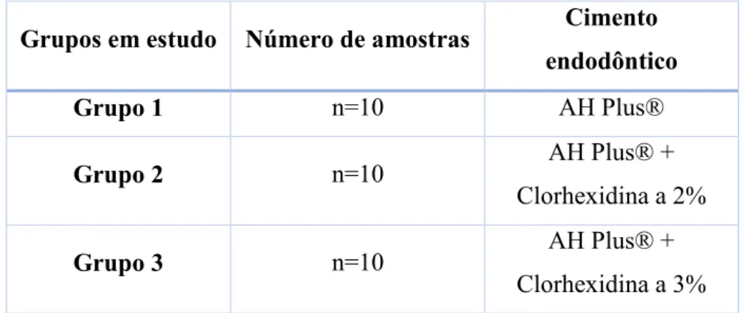 Tabela 3- Grupos de estudo atendendo às concentrações de clorhexidina 