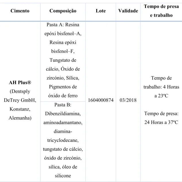 Tabela 4- Informação sobre composição, lote, validade, tempo de presa e trabalho do cimento endodôntico  utilizado 