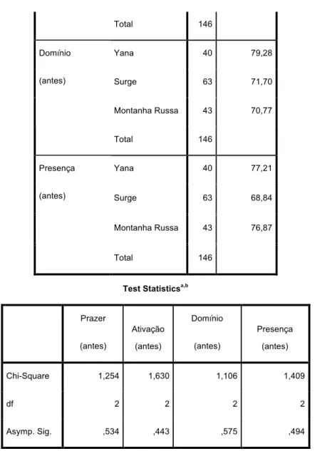 Tabela 1 - Resultados - Diferenças Antes da Exposição à RV 