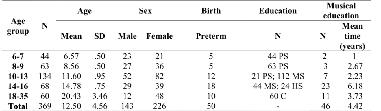 Table 1. Participants’ demographic characteristics. 