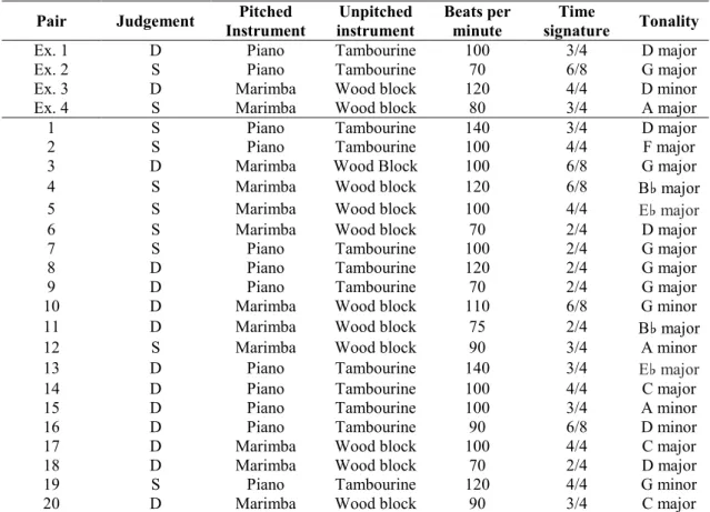 Table 2. Stimuli characteristics. 