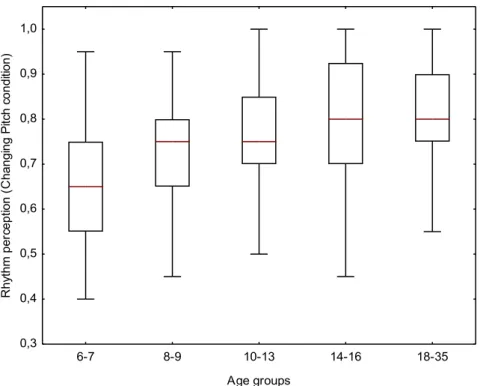 Figure 2. Box plots representing rhythm perception in Changing Pitch condition. 