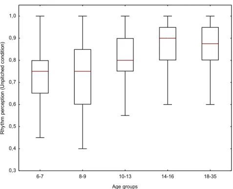 Figure 4. Box plots representing rhythm perception in Unpitched condition. 