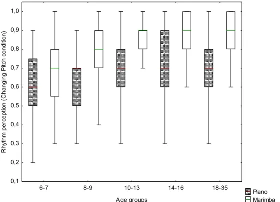 Figure 4. Box plots representing rhythm perception in both timbres of Changing Pitch condition