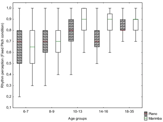Figure 5. Box plots representing rhythm perception in both timbres of Fixed Pitch condition