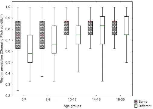 Figure 7. Box plots representing rhythm perception in both types of judgement in Changing Pitch condition