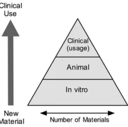 Figura 2 - Pirâmide de teste dos materiais (Wataha, 2012) 