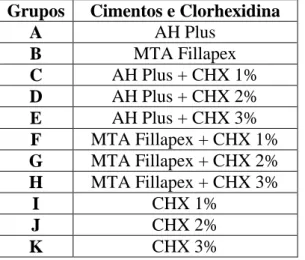 Tabela 1 - Grupos de estudo, segundo o cimento endodôntico e a concentração de clorhexidina 