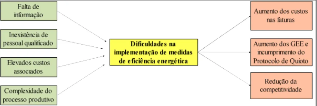 Figura 7 - Obstáculos à implementação de medidas de eficiência energética e respetivas consequências  (fonte: elaboração própria)