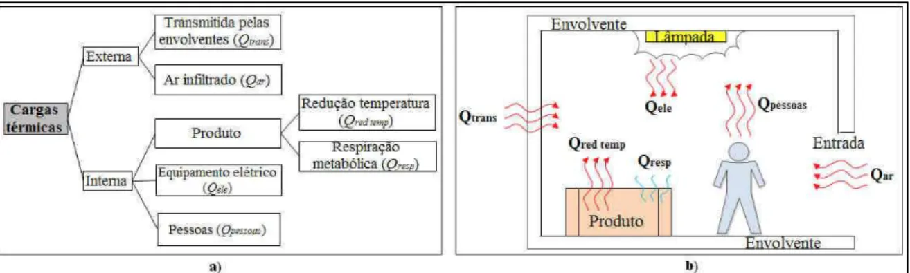 Figura 56 - Identificação das cargas térmicas das câmaras frigoríficas segundo a) a classificação e b) a  origem (fonte: [10])