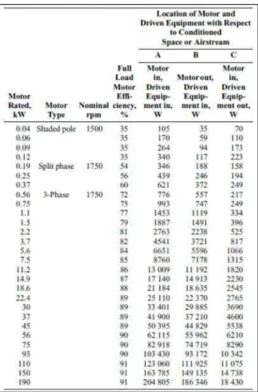 Tabela 27 - Potências térmicas comuns debitadas por motores acoplados aos ventiladores das câmaras  (fonte: [10])