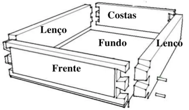 Figura 48 Método construtivo das gavetas presentes no contador,  identificando as peças constituintes