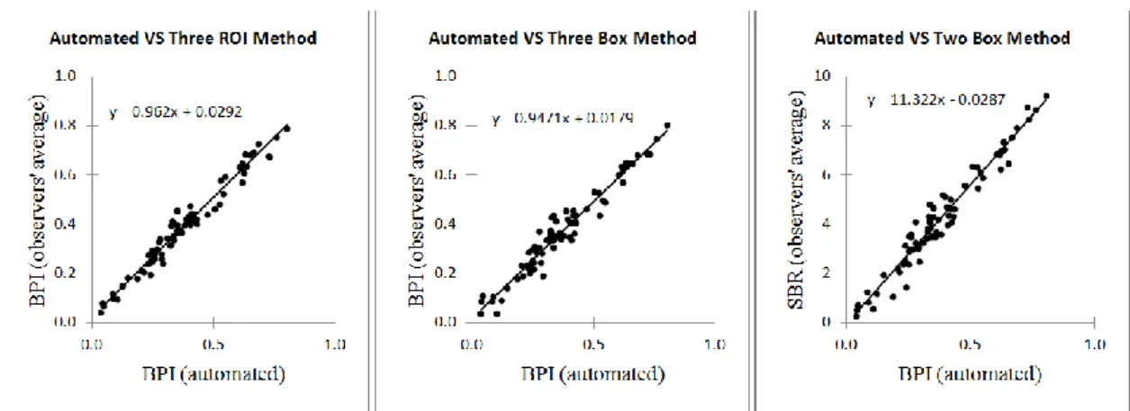 Figure 5: Scatter representation of the correlation between the BPI calculated by the computational 