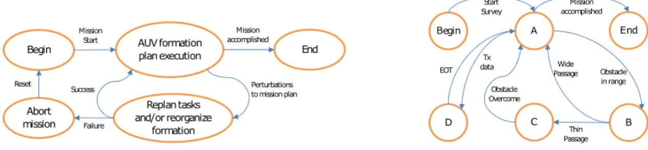 Fig. 2. Left: Obstacle collision avoidance automaton. Right: Simulation results for obstacle avoidance