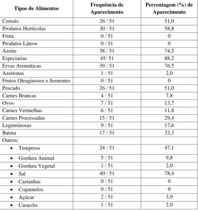 Tabela 4 – Frequência de aparecimento nas receitas das categorias de alimentos, na região  do Algarve