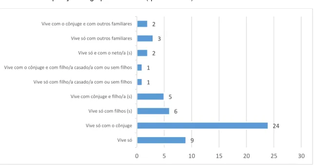 Gráfico 7 – Composição do grupo doméstico (questão n.º 6) 