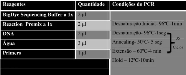Tabela 5 Condições de PCR e reagentes utilizados. 