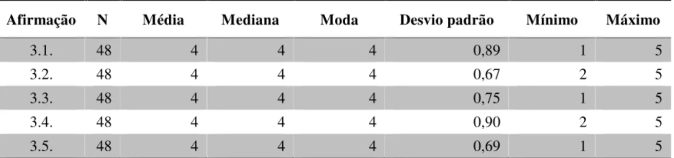 Tabela 3: Medidas de tendência central e de dispersão atinentes ao ponto três do questionário.